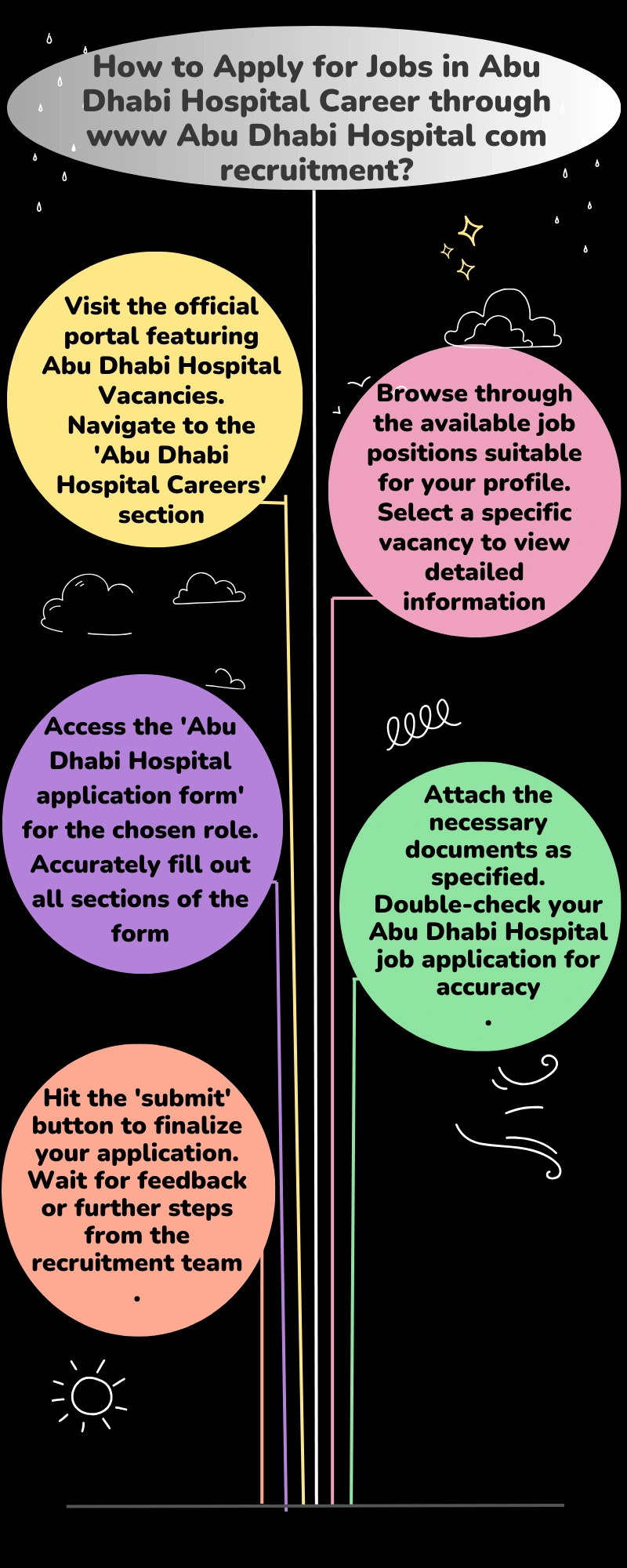 How to Apply for Jobs in Abu Dhabi Hospital Career through www Abu Dhabi Hospital com recruitment?