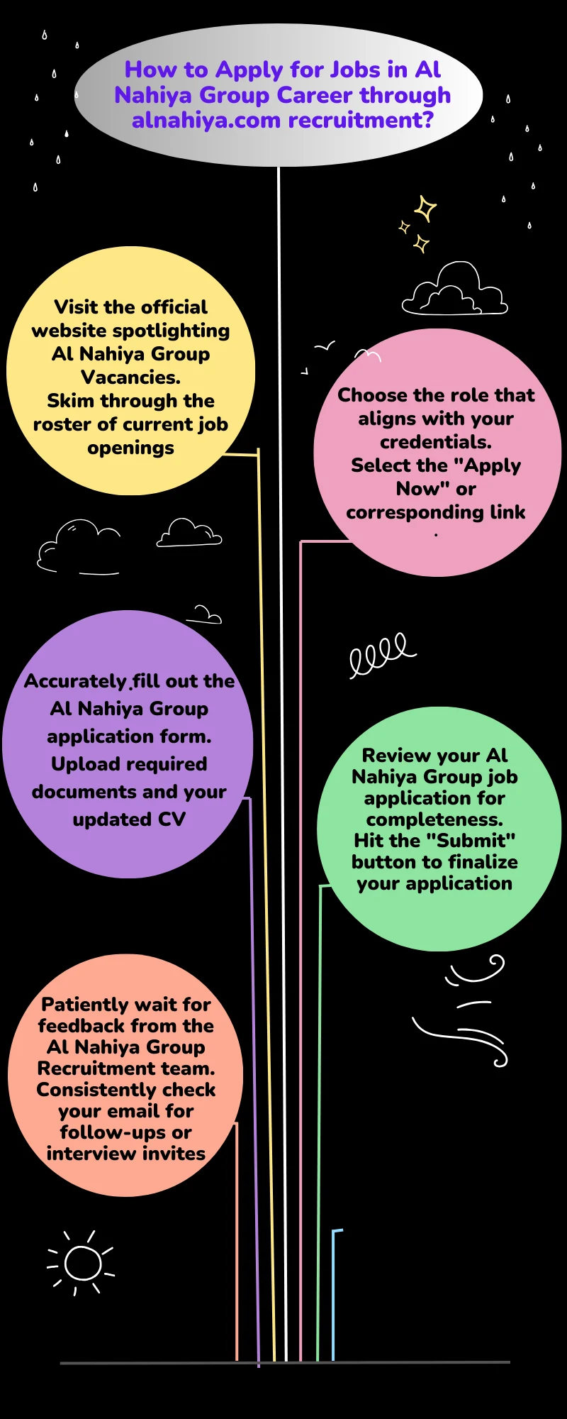 How to Apply for Jobs in Al Nahiya Group Career through alnahiya.com recruitment?