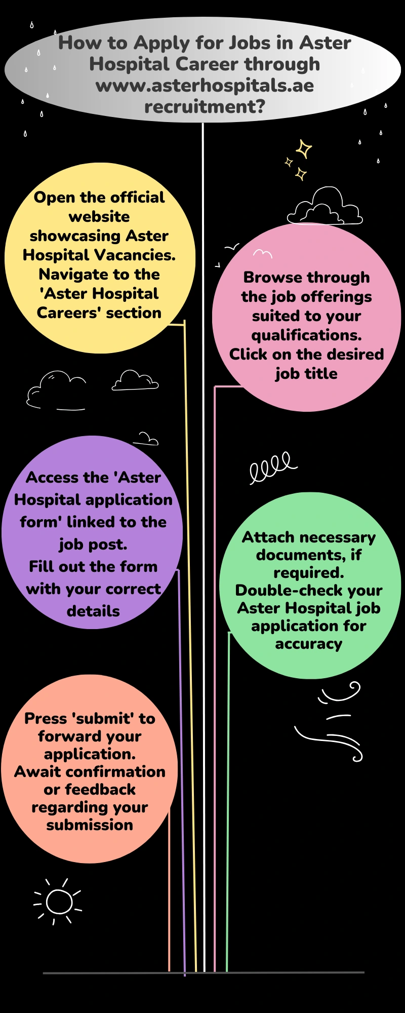 How to Apply for Jobs in Aster Hospital Career through www.asterhospitals.ae recruitment_
