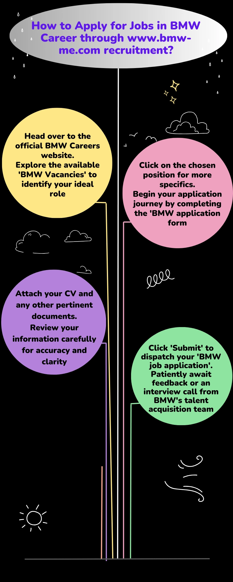 How to Apply for Jobs in BMW Career through www.bmw-me.com recruitment?