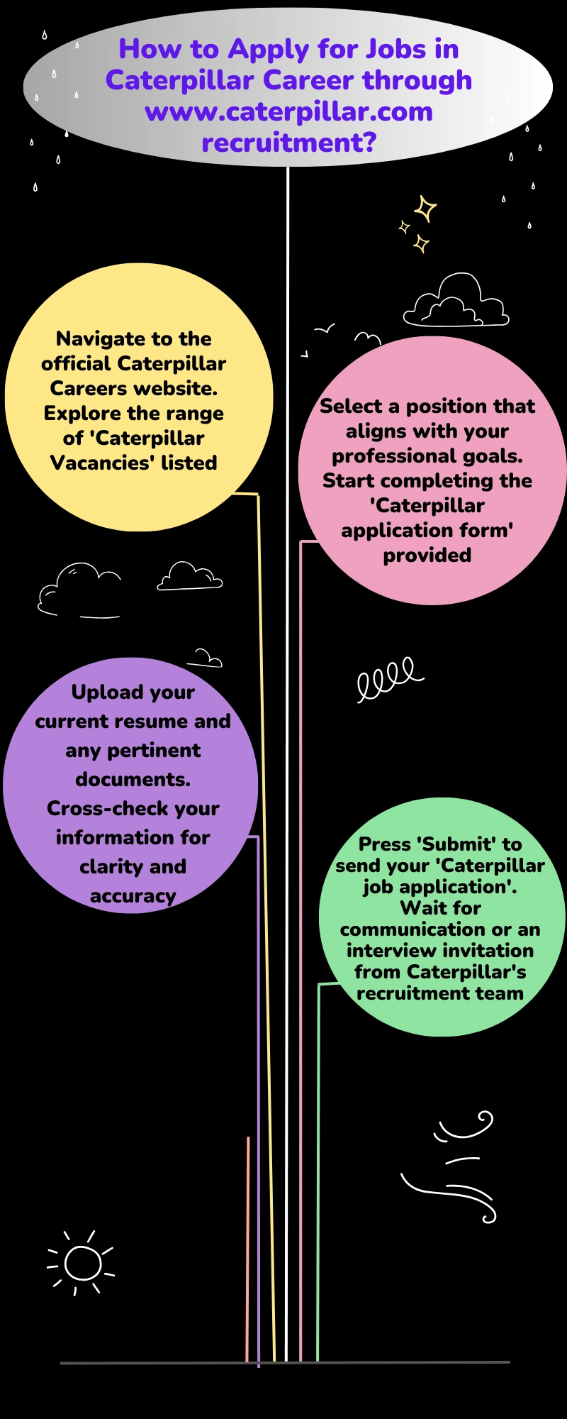 How to Apply for Jobs in Caterpillar Career through www.caterpillar.com recruitment?
