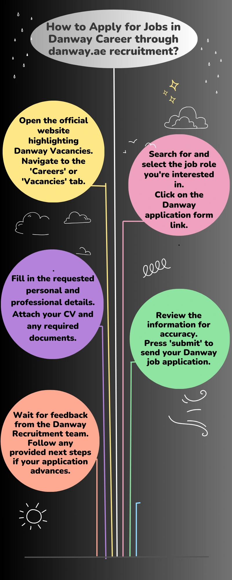 How to Apply for Jobs in Danway Career through danway.ae recruitment?