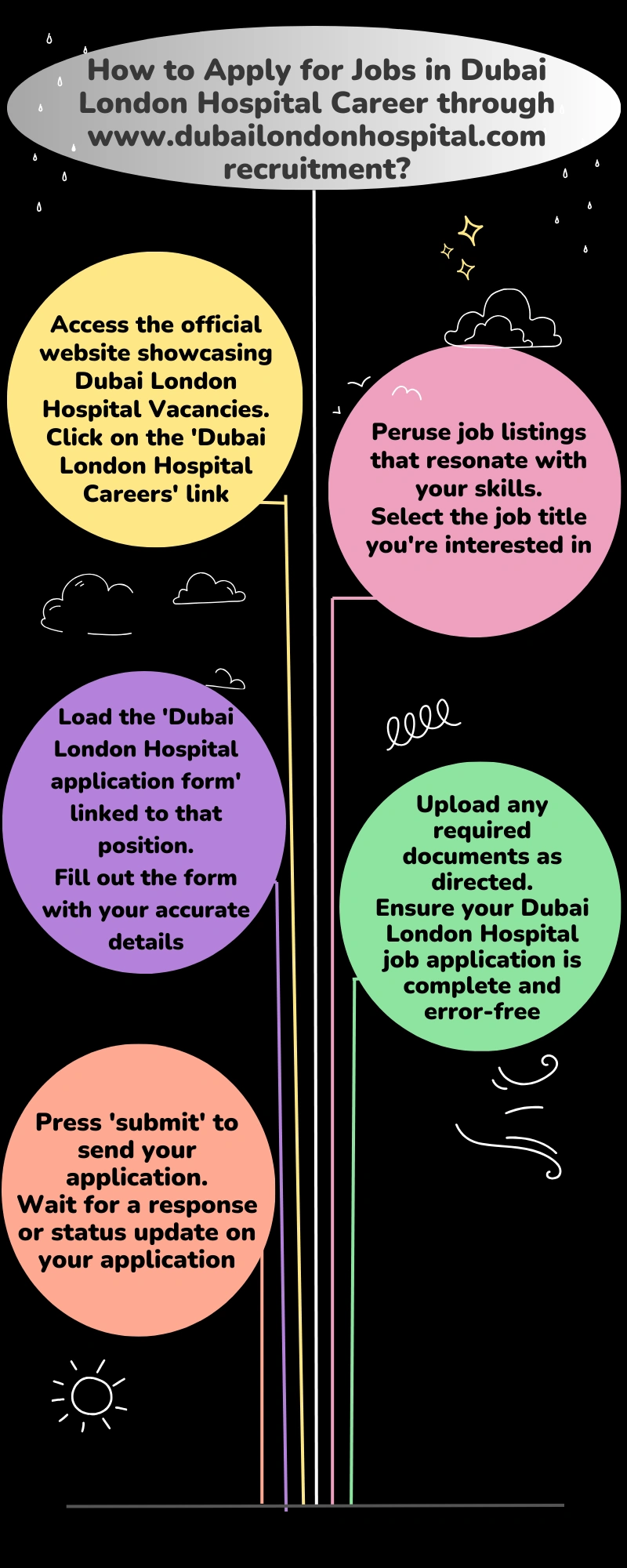 How to Apply for Jobs in Dubai London Hospital Career through www.dubailondonhospital.com recruitment?