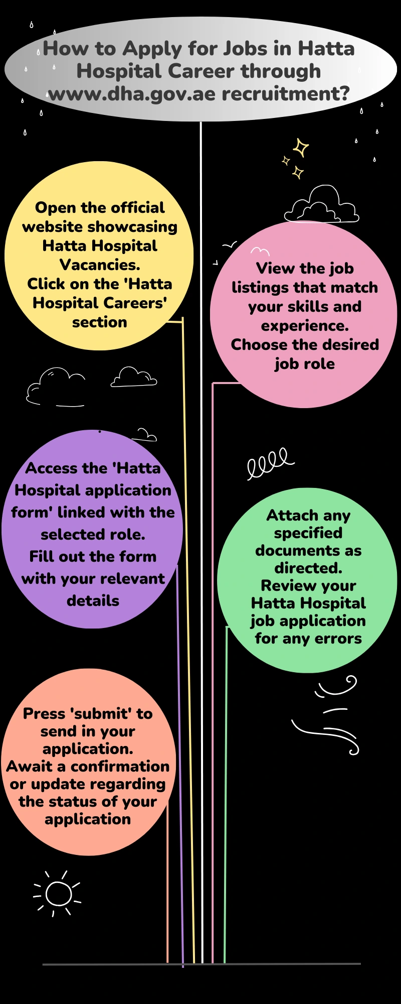 How to Apply for Jobs in Hatta Hospital Career through www.dha.gov.ae recruitment?