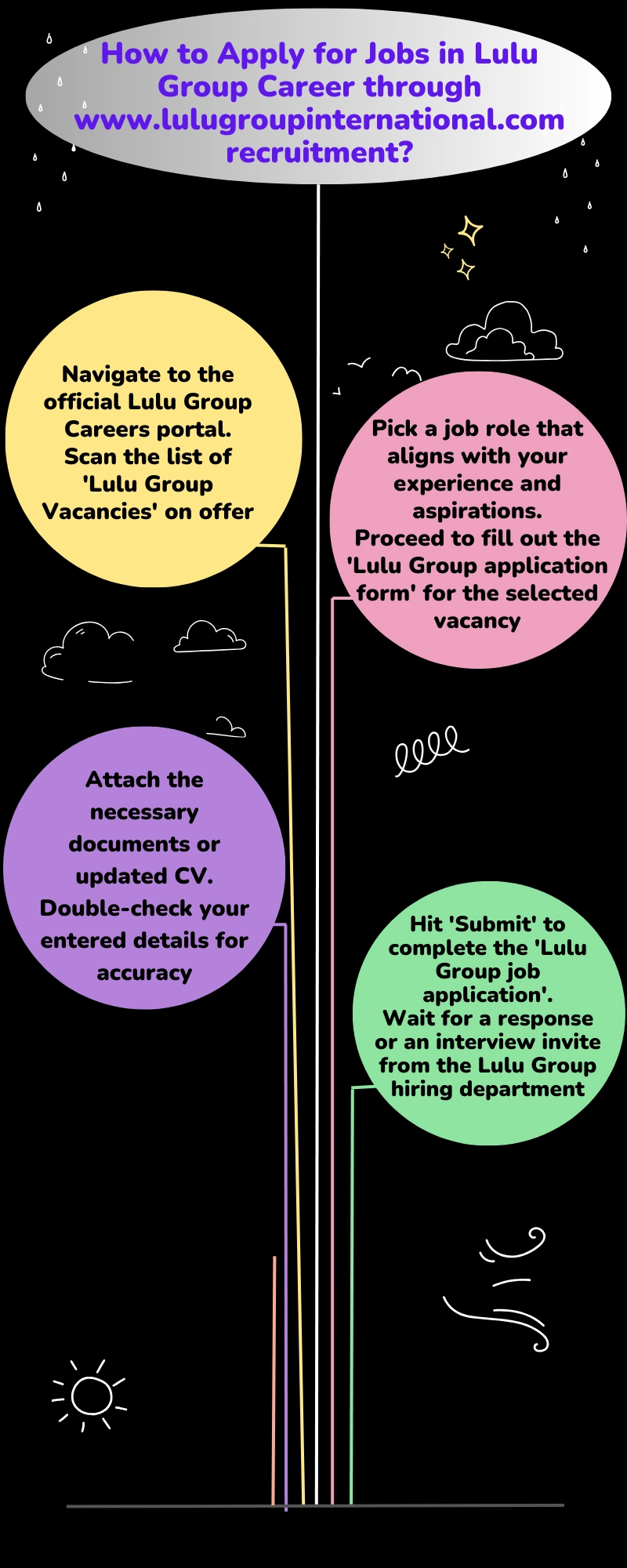 How to Apply for Jobs in Lulu Group Career through www.lulugroupinternational.com recruitment?