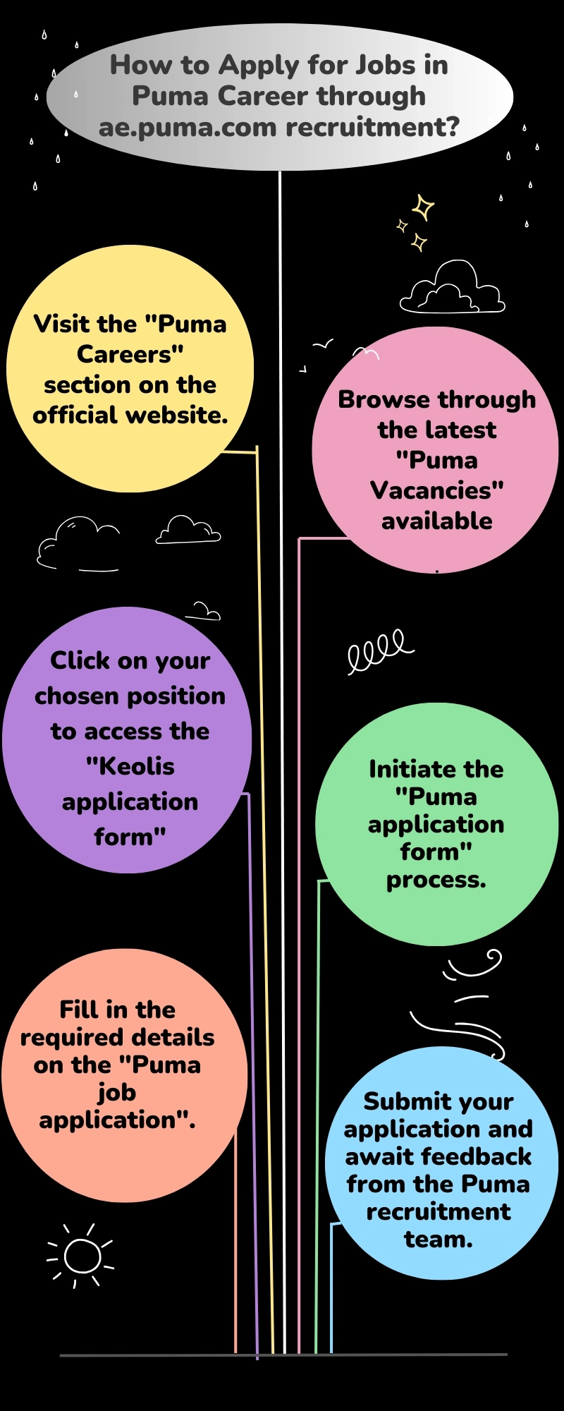 How to Apply for Jobs in Puma Career through ae.puma.com recruitment?