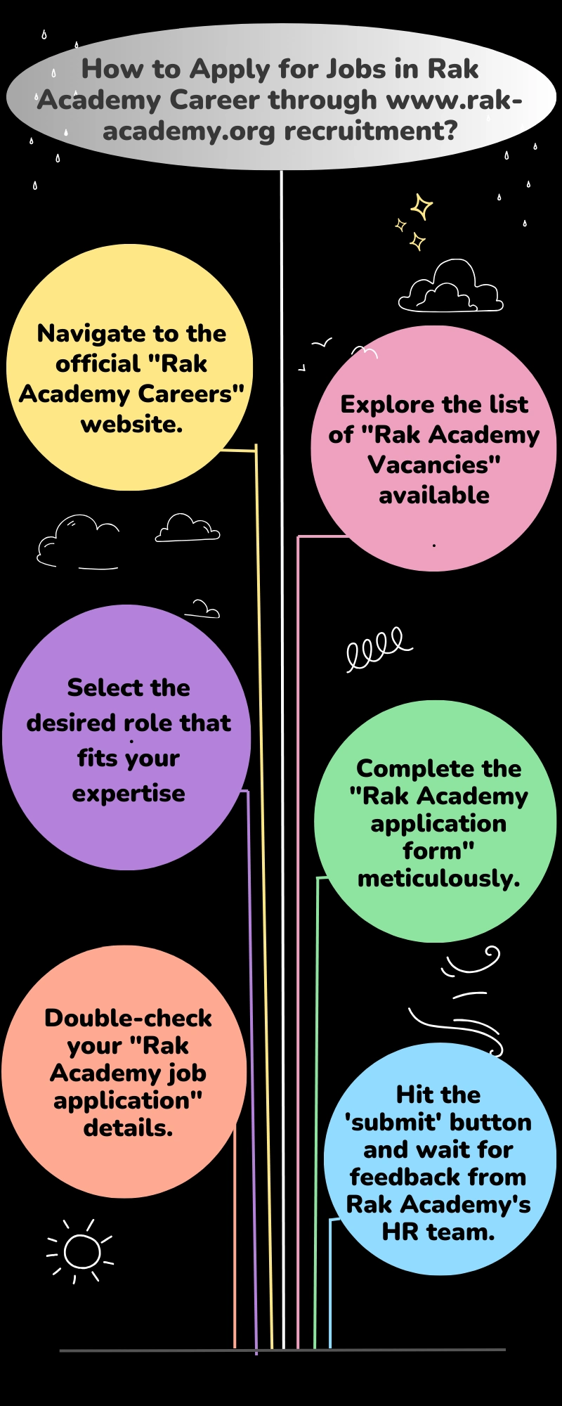 How to Apply for Jobs in Rak Academy Career through www.rak-academy.org recruitment?