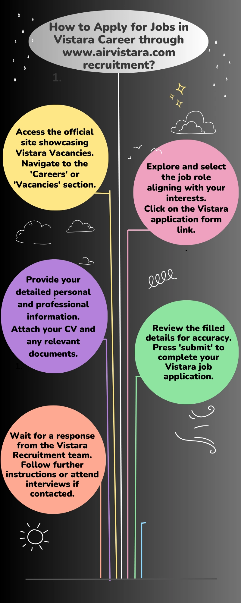 How to Apply for Jobs in Vistara Career through www.airvistara.com recruitment_