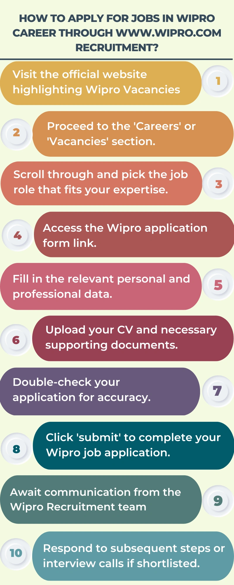 How to Apply for Jobs in Wipro Career through www.wipro.com recruitment?