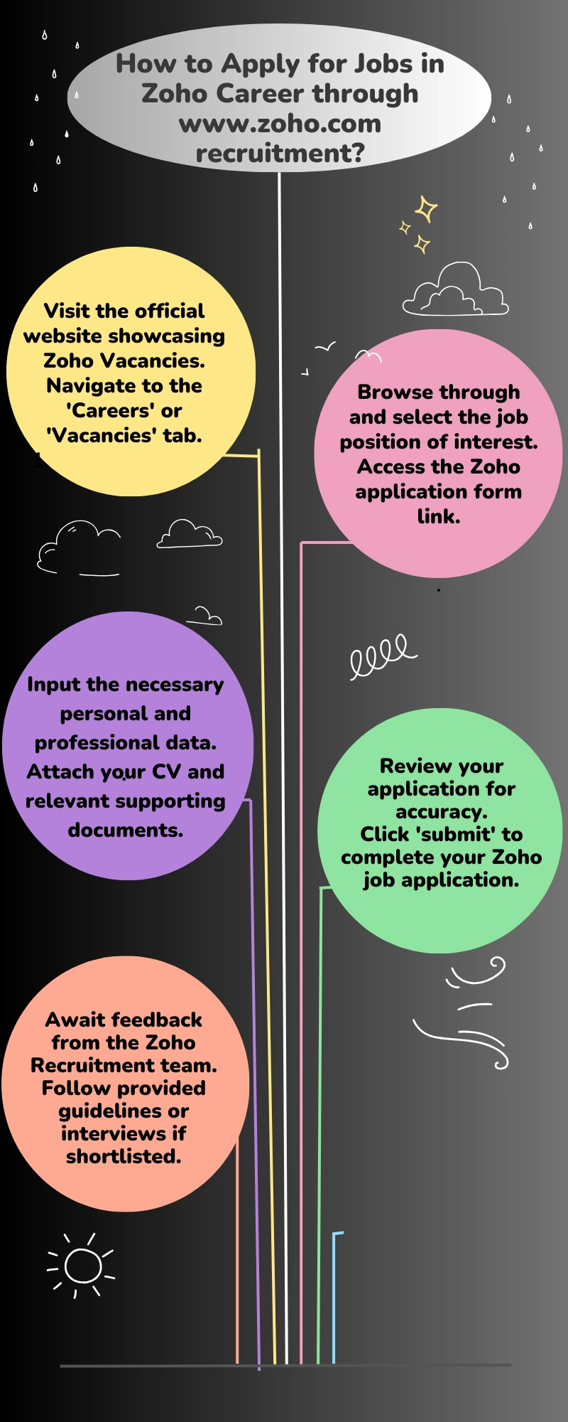 How to Apply for Jobs in Zoho Career through www.zoho.com recruitment?